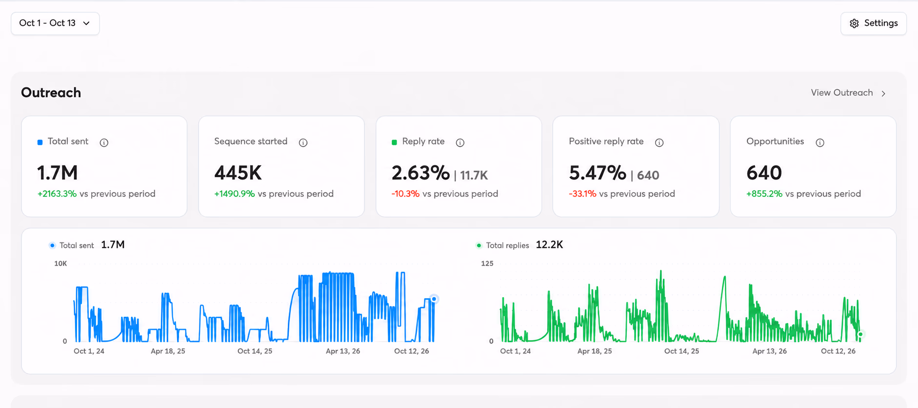 Multi-year outreach portfolio dashboard